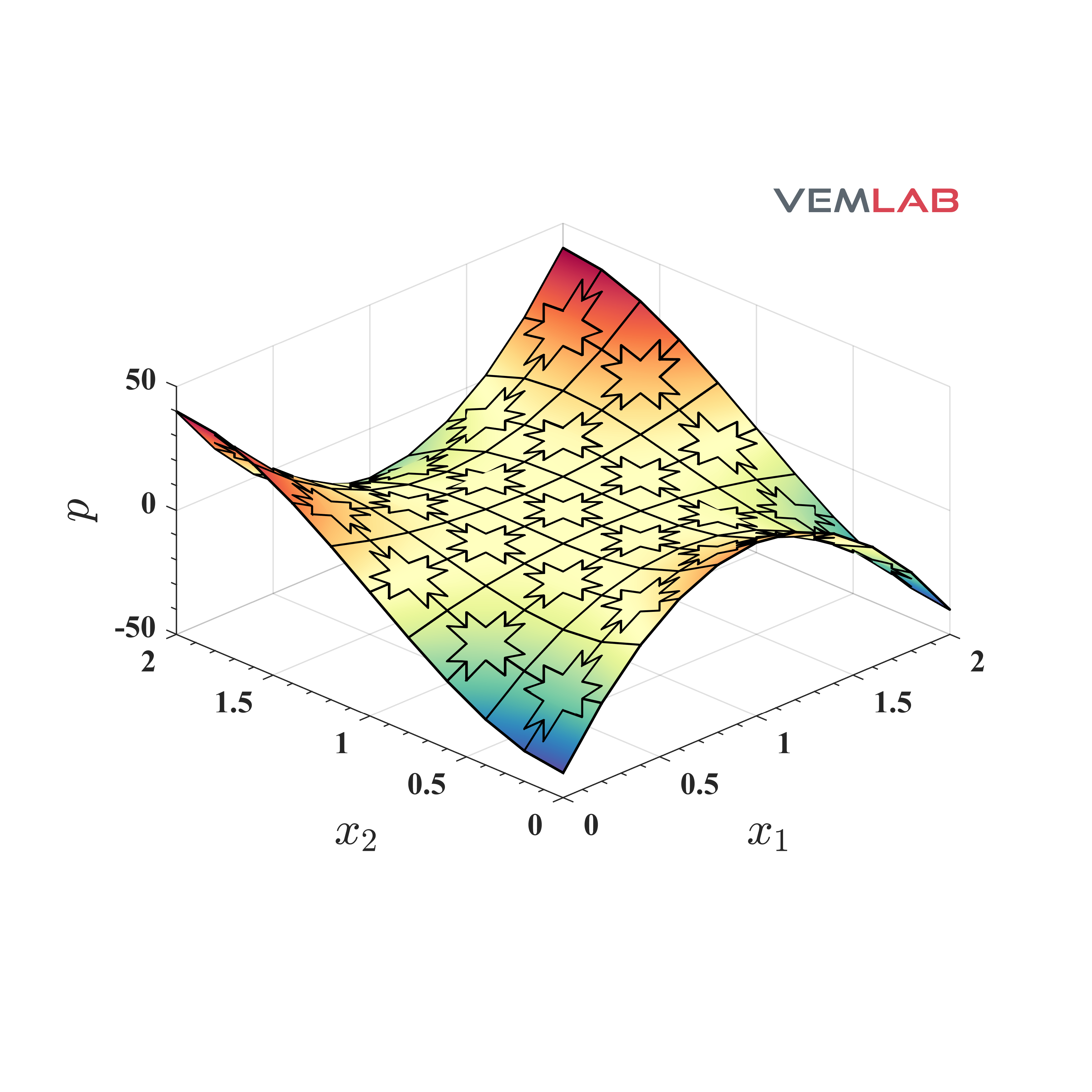VEMLAB example — colliding flow pressure surface