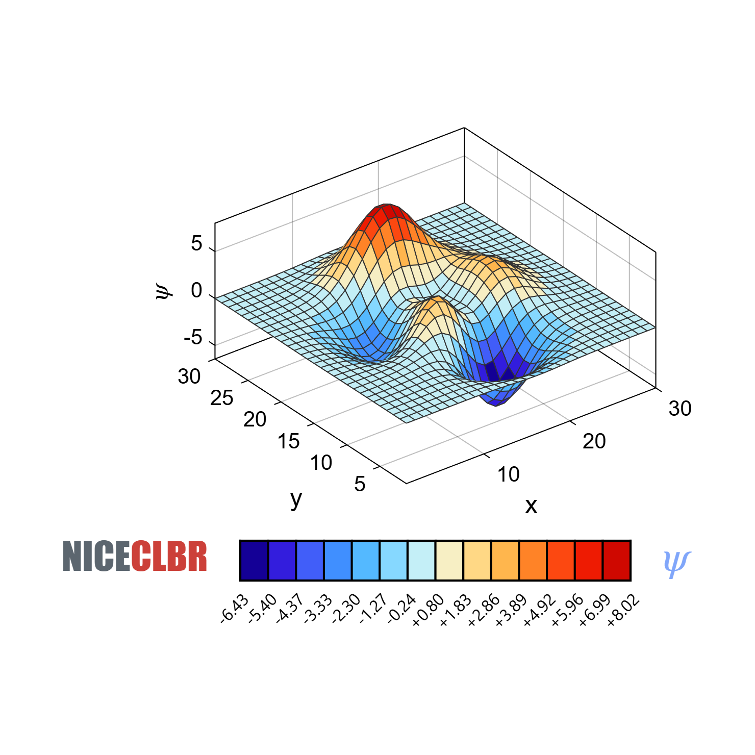 niceColorbar example — 3D surface plot
